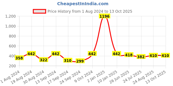 myntra.com Selfcare Pack of 4 Mid-Rise Net Self Design Panties Bikini Briefs Set SN2398-L selfcare Price History Graph from 1 Aug 2024 to 13 Oct 2025