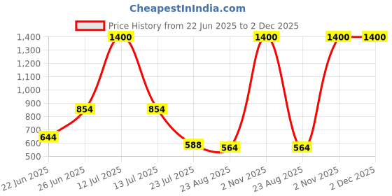 myntra.com SELFCARE Pack Of 4 Mid Rise Stretchable Boy Short Briefs SN3620LYCRA selfcare Price History Graph from 22 Jun 2025 to 2 Dec 2025