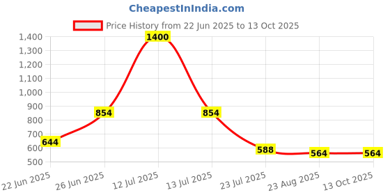 myntra.com SELFCARE Pack Of 4 Mid Rise Stretchable Boy Short Briefs SN3621LYCRA selfcare Price History Graph from 22 Jun 2025 to 13 Oct 2025