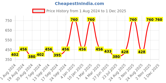 myntra.com SELFCARE Pack Of 4 Pure Cotton Anti-Odour Boyshort Briefs selfcare Price History Graph from 1 Aug 2024 to 30 Nov 2025