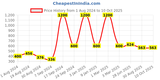 myntra.com SELFCARE Pack Of 4 Pure Cotton Halter Neck Camisoles selfcare Price History Graph from 1 Aug 2024 to 4 Oct 2025