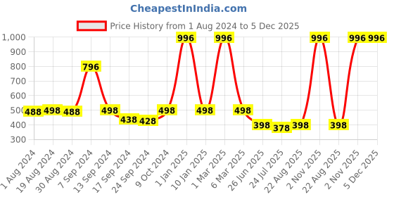 myntra.com SELFCARE Pack of 4 Seamless Bikini Briefs selfcare Price History Graph from 1 Aug 2024 to 4 Dec 2025