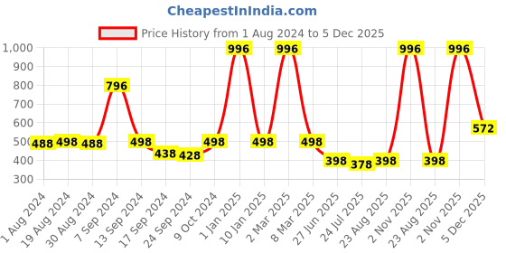 myntra.com SELFCARE Pack of 4 Seamless Bikini Briefs selfcare Price History Graph from 1 Aug 2024 to 5 Dec 2025