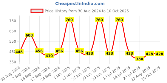 myntra.com SELFCARE Pack Of 4 Seamless Boy Short Briefs SN3153 selfcare Price History Graph from 30 Aug 2024 to 9 Oct 2025