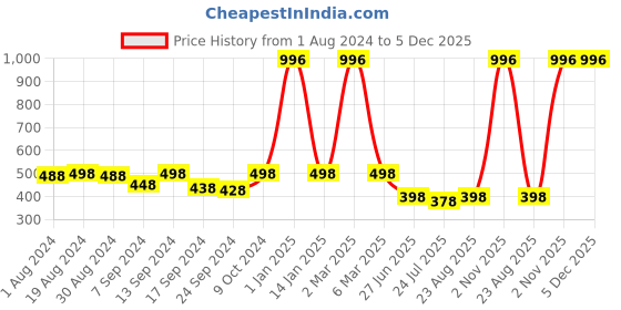 myntra.com SELFCARE Pack of 4 Seamless Low Rise Bikini Briefs selfcare Price History Graph from 1 Aug 2024 to 5 Dec 2025