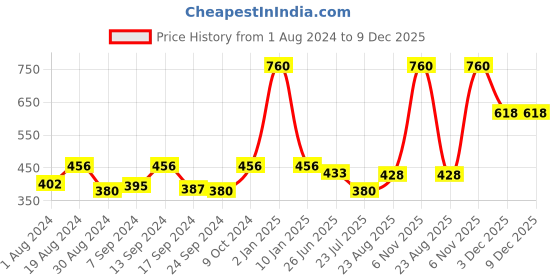 myntra.com SELFCARE Pack Of 4 Seamless Mid Rise Pure Cotton Boy Short Briefs selfcare Price History Graph from 1 Aug 2024 to 8 Dec 2025