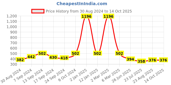 myntra.com SELFCARE Pack Of 4 Seamless Thong Briefs selfcare Price History Graph from 30 Aug 2024 to 13 Oct 2025