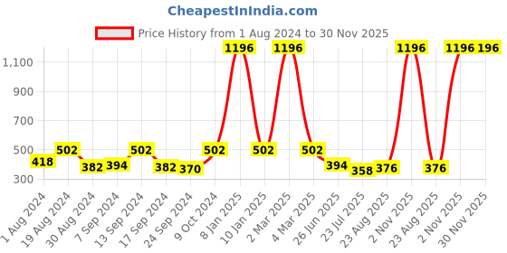 myntra.com SELFCARE Pack Of 4 Seamless Thongs Briefs selfcare Price History Graph from 1 Aug 2024 to 29 Nov 2025