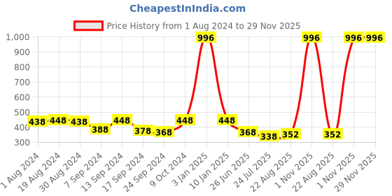 myntra.com SELFCARE Pack Of 4 Seamless Thongs Briefs SN2891 selfcare Price History Graph from 1 Aug 2024 to 29 Nov 2025