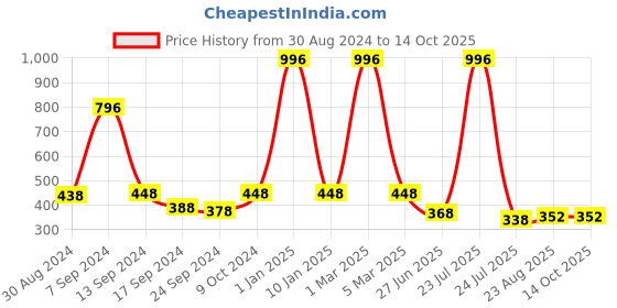 myntra.com SELFCARE Pack Of 4 Seamless Thongs Briefs SN2967 selfcare Price History Graph from 30 Aug 2024 to 13 Oct 2025
