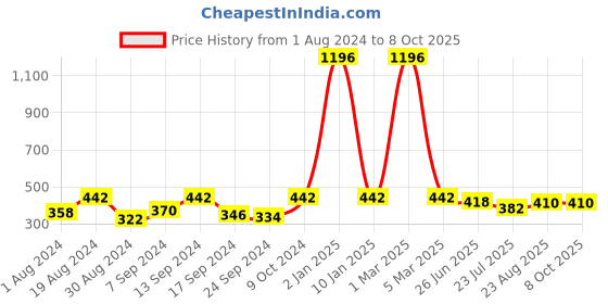myntra.com SELFCARE Pack Of 4 Self-Design Bikini Briefs selfcare Price History Graph from 1 Aug 2024 to 8 Oct 2025