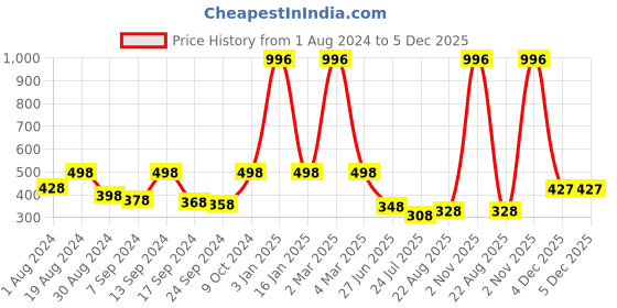 myntra.com SELFCARE Pack of 4 Self Design Low-Rise Bikini Briefs SN2487 selfcare Price History Graph from 1 Aug 2024 to 4 Dec 2025