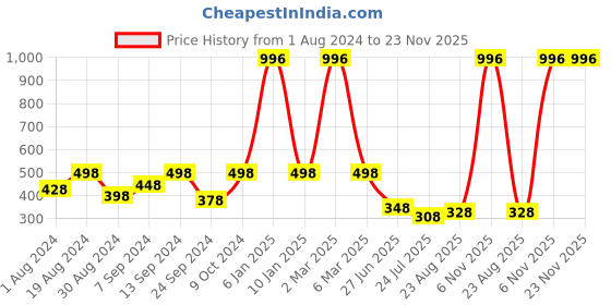 myntra.com SELFCARE Pack of 4 Self Design Low-Rise Bikini Briefs SN2492 selfcare Price History Graph from 1 Aug 2024 to 22 Nov 2025
