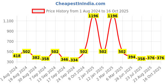 myntra.com SELFCARE Pack Of 4 Self-Design Thongs Briefs SN2660 selfcare Price History Graph from 1 Aug 2024 to 16 Oct 2025