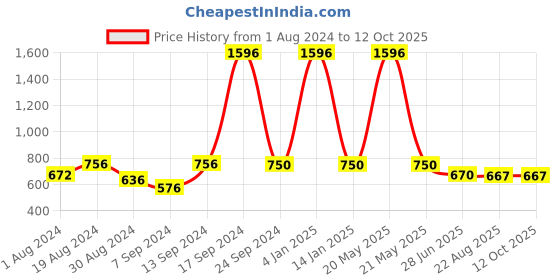 myntra.com SELFCARE Pack Of 4 Stretchable Non-Padded Camisoles selfcare Price History Graph from 1 Aug 2024 to 11 Oct 2025