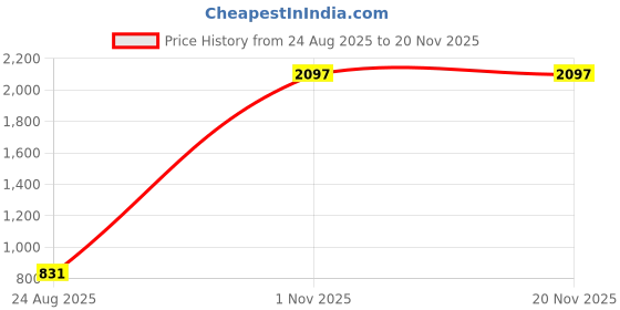 myntra.com SELFCARE Pink Non-Wired Lycra Plunge Bra selfcare Price History Graph from 24 Aug 2025 to 19 Nov 2025