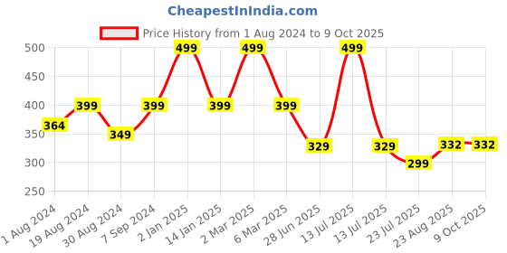myntra.com SELFCARE Polka Dot Bra Full Coverage Lightly Padded selfcare Price History Graph from 1 Aug 2024 to 7 Oct 2025