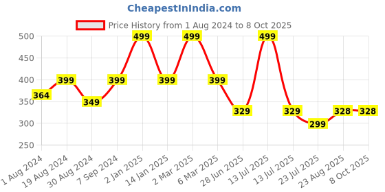 myntra.com SELFCARE Polka Dot Bra Half Coverage Lightly Padded selfcare Price History Graph from 1 Aug 2024 to 8 Oct 2025