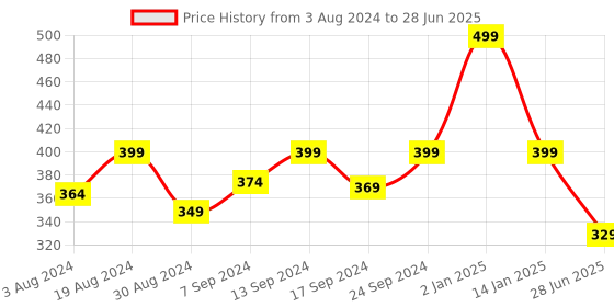 myntra.com SELFCARE Polka Dot Bra Half Coverage Lightly Padded selfcare Price History Graph from 3 Aug 2024 to 28 Jun 2025