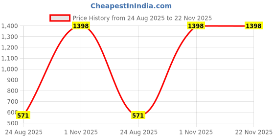 myntra.com SELFCARE Purple Non-Wired Lycra Plunge Bra selfcare Price History Graph from 24 Aug 2025 to 22 Nov 2025