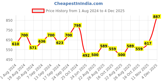 myntra.com SELFCARE Ribbed Round Neck Crop Top With Trousers selfcare Price History Graph from 1 Aug 2024 to 4 Dec 2025