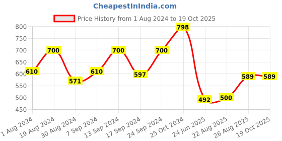 myntra.com SELFCARE Ribbed Round Neck Crop Top With Trousers selfcare Price History Graph from 1 Aug 2024 to 17 Oct 2025
