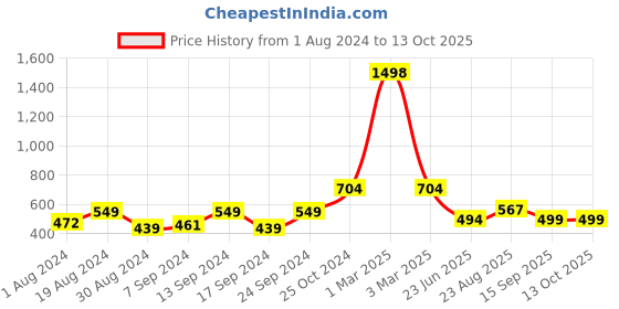 myntra.com SELFCARE Ribbed Sleeveless Thermal Set selfcare Price History Graph from 1 Aug 2024 to 13 Oct 2025