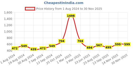 myntra.com SELFCARE Ribbed Sleeveless Thermal Set selfcare Price History Graph from 1 Aug 2024 to 28 Nov 2025