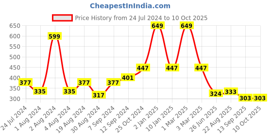myntra.com SELFCARE Ribbed Spaghetti Thermal Top selfcare Price History Graph from 24 Jul 2024 to 9 Oct 2025