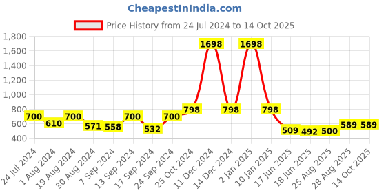 myntra.com SELFCARE Ribbed Thermal Set selfcare Price History Graph from 24 Jul 2024 to 14 Oct 2025