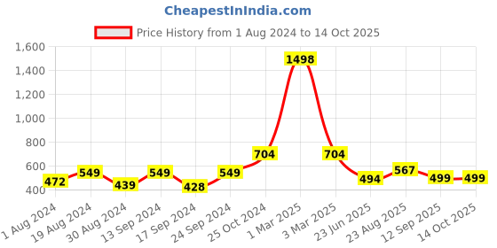 myntra.com SELFCARE Ribbed Thermal Set selfcare Price History Graph from 1 Aug 2024 to 14 Oct 2025