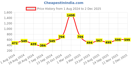 myntra.com SELFCARE Ribbed Thermal Set selfcare Price History Graph from 1 Aug 2024 to 2 Dec 2025