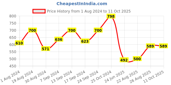 myntra.com SELFCARE Ribbed Thermal Set selfcare Price History Graph from 1 Aug 2024 to 10 Oct 2025
