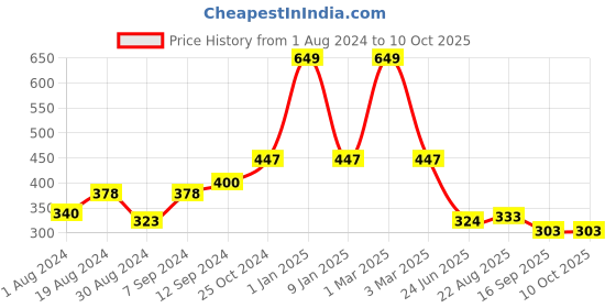 myntra.com SELFCARE Ribbed Thermal Top selfcare Price History Graph from 1 Aug 2024 to 9 Oct 2025