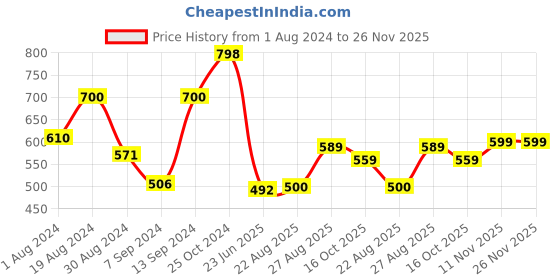 myntra.com SELFCARE Round Neck Ribbed Thermal Set selfcare Price History Graph from 1 Aug 2024 to 25 Nov 2025