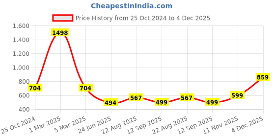 myntra.com SELFCARE Round Neck Sleeveless Crop Top With Trousers selfcare Price History Graph from 25 Oct 2024 to 4 Dec 2025