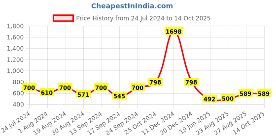 myntra.com SELFCARE Round Neck Thermal Set selfcare Price History Graph from 24 Jul 2024 to 13 Oct 2025