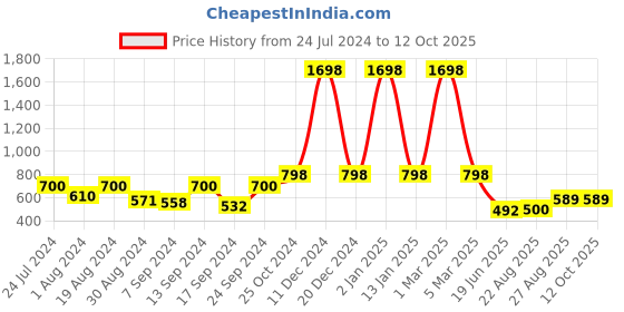 myntra.com SELFCARE Round Neck Thermal Set selfcare Price History Graph from 24 Jul 2024 to 12 Oct 2025
