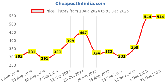 myntra.com SELFCARE Round Neck Thermal Tops selfcare Price History Graph from 1 Aug 2024 to 31 Dec 2025