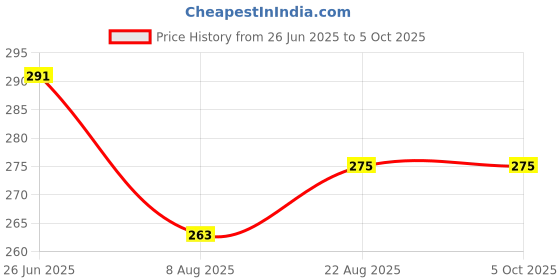 myntra.com SELFCARE Self Deign Low-Rise Minimal Coverage Butterfly Patch Thong Briefs SN3597 selfcare Price History Graph from 26 Jun 2025 to 5 Oct 2025