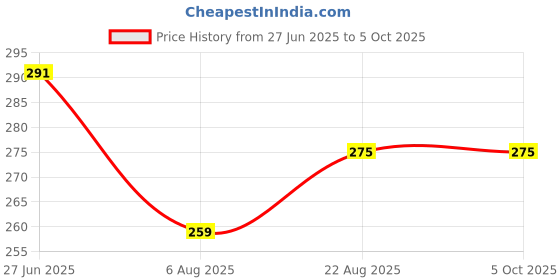 myntra.com SELFCARE Self Deign Low-Rise Minimal Coverage Butterfly Patch Thong Briefs SN3600 selfcare Price History Graph from 27 Jun 2025 to 5 Oct 2025