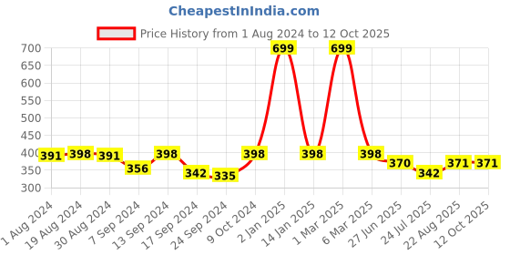 myntra.com SELFCARE Self Design Half Coverage Lightly Padded Plunge Bra- All Day Comfort selfcare Price History Graph from 1 Aug 2024 to 12 Oct 2025