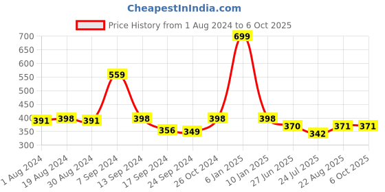 myntra.com SELFCARE Self Design Half Coverage Lightly Padded Plunge Bra- All Day Comfort selfcare Price History Graph from 1 Aug 2024 to 5 Oct 2025