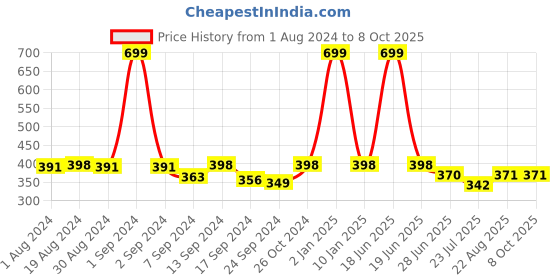 myntra.com SELFCARE Self Design Half Coverage Lightly Padded Plunge Bra All Day Comfort selfcare Price History Graph from 1 Aug 2024 to 7 Oct 2025