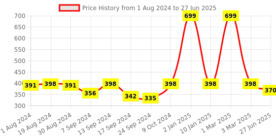 myntra.com SELFCARE Self Design Half Coverage Lightly Padded Plunge Bra- All Day Comfort selfcare Price History Graph from 1 Aug 2024 to 27 Jun 2025
