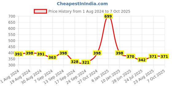 myntra.com SELFCARE Self Design Half Coverage Lightly Padded Plunge Bra- All Day Comfort selfcare Price History Graph from 1 Aug 2024 to 6 Oct 2025