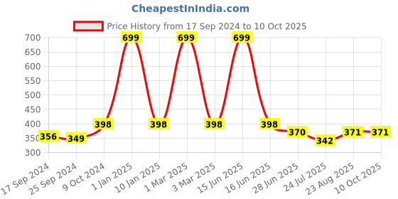 myntra.com SELFCARE Self Design Half Coverage Lightly Padded Plunge Bra- All Day Comfort selfcare Price History Graph from 17 Sep 2024 to 9 Oct 2025