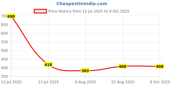 myntra.com SELFCARE Set of 2 Nylon Lycra Printed Thong Briefs selfcare Price History Graph from 12 Jul 2025 to 9 Oct 2025