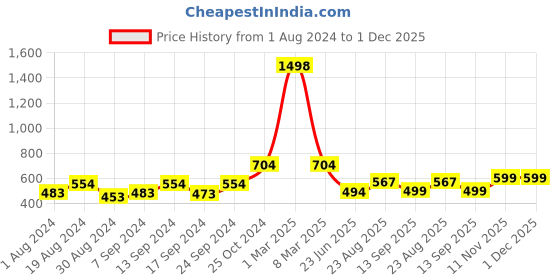 myntra.com SELFCARE Soft Poly Cotton Camisole Vest Thermal Set selfcare Price History Graph from 1 Aug 2024 to 30 Nov 2025