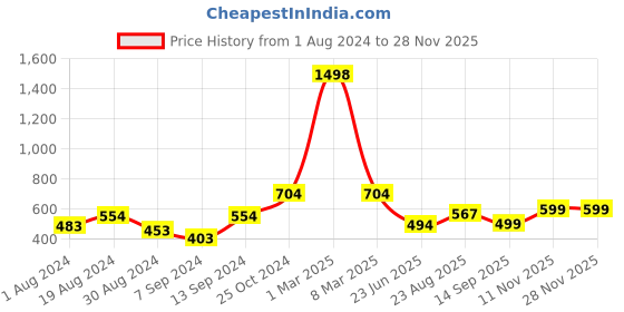 myntra.com SELFCARE Soft Poly Cotton Camisole Vest Thermal Set selfcare Price History Graph from 1 Aug 2024 to 27 Nov 2025